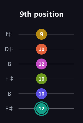 F♯ Minor 13th Sharp 9th guitar tab — 9th position (12 10 10 12 10 9) in Open A Tuning (EAEAC♯E) · Capo 2