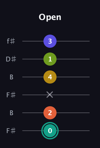 F♯ Minor 6th Sharp 13th guitar tab — Open (0 2 x 4 1 3) in Open A Tuning (EAEAC♯E) · Capo 2