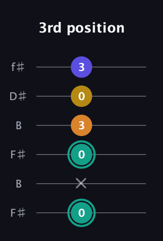 F♯ Minor 6th Sharp 5th guitar tab — 3rd position (0 x 0 3 0 3) in Open A Tuning (EAEAC♯E) · Capo 2