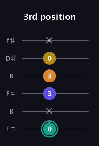 F♯ Minor 6th Sharp 5th guitar tab — 3rd position (0 x 3 3 0 x) in Open A Tuning (EAEAC♯E) · Capo 2