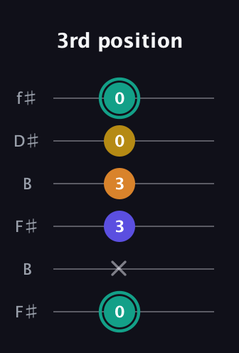 F♯ Minor 6th Sharp 5th guitar tab — 3rd position (0 x 3 3 0 0) in Open A Tuning (EAEAC♯E) · Capo 2
