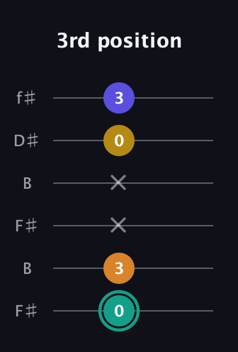 F♯ Minor 6th Sharp 5th guitar tab — 3rd position (0 3 x x 0 3) in Open A Tuning (EAEAC♯E) · Capo 2