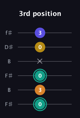 F♯ Minor 6th Sharp 5th guitar tab — 3rd position (0 3 0 x 0 3) in Open A Tuning (EAEAC♯E) · Capo 2