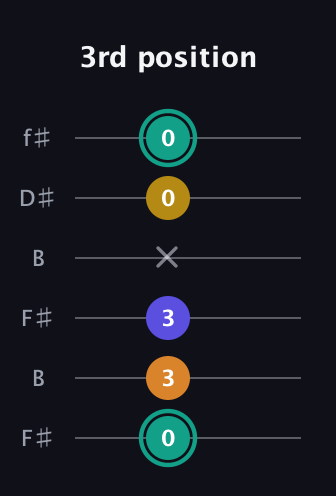 F♯ Minor 6th Sharp 5th guitar tab — 3rd position (0 3 3 x 0 0) in Open A Tuning (EAEAC♯E) · Capo 2