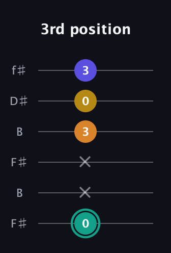 F♯ Minor 6th Sharp 5th guitar tab — 3rd position (0 x x 3 0 3) in Open A Tuning (EAEAC♯E) · Capo 2