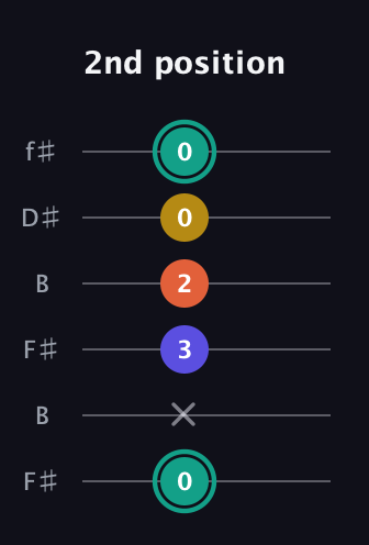 F♯ Minor 6th Sharp 9th guitar tab — 2nd position (0 x 3 2 0 0) in Open A Tuning (EAEAC♯E) · Capo 2