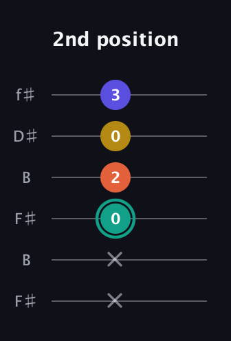 F♯ Minor 6th Sharp 9th guitar tab — 2nd position (x x 0 2 0 3) in Open A Tuning (EAEAC♯E) · Capo 2