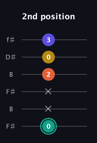 F♯ Minor 6th Sharp 9th guitar tab — 2nd position (0 x x 2 0 3) in Open A Tuning (EAEAC♯E) · Capo 2