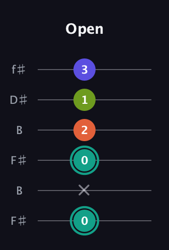 F♯ Minor 7th Sharp 13th guitar tab — Open (0 x 0 2 1 3) in Open A Tuning (EAEAC♯E) · Capo 2