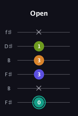 F♯ Minor 7th Sharp 5th guitar tab — Open (0 x 3 3 1 x) in Open A Tuning (EAEAC♯E) · Capo 2