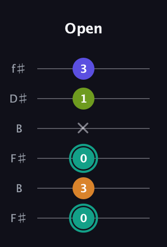 F♯ Minor 7th Sharp 5th guitar tab — Open (0 3 0 x 1 3) in Open A Tuning (EAEAC♯E) · Capo 2