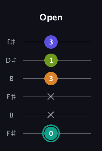 F♯ Minor 7th Sharp 5th guitar tab — Open (0 x x 3 1 3) in Open A Tuning (EAEAC♯E) · Capo 2