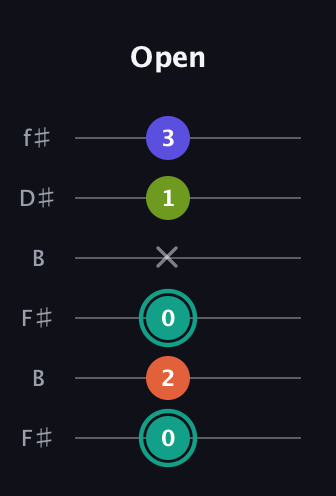 F♯ Minor 7th Sharp 9th guitar tab — Open (0 2 0 x 1 3) in Open A Tuning (EAEAC♯E) · Capo 2