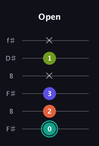 F♯ Minor 7th Sharp 9th guitar tab — Open (0 2 3 x 1 x) in Open A Tuning (EAEAC♯E) · Capo 2