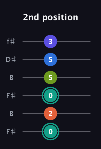 F♯ Minor 9th Sharp 13th guitar tab — 2nd position (0 2 0 5 5 3) in Open A Tuning (EAEAC♯E) · Capo 2