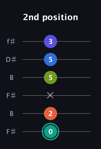 F♯ Minor 9th Sharp 13th guitar tab — 2nd position (0 2 x 5 5 3) in Open A Tuning (EAEAC♯E) · Capo 2