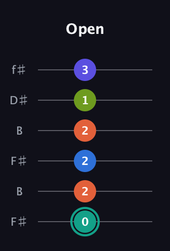 F♯ Minor 9th Sharp 13th guitar tab — Open (0 2 2 2 1 3) in Open A Tuning (EAEAC♯E) · Capo 2