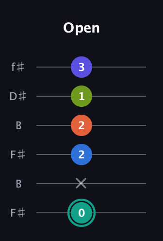 F♯ Minor 9th Sharp 13th guitar tab — Open (0 x 2 2 1 3) in Open A Tuning (EAEAC♯E) · Capo 2