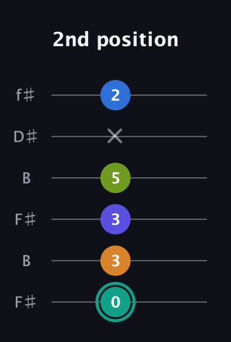 F♯ Minor 9th Sharp 5th guitar tab — 2nd position (0 3 3 5 x 2) in Open A Tuning (EAEAC♯E) · Capo 2