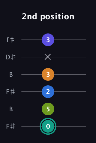 F♯ Minor 9th Sharp 5th guitar tab — 2nd position (0 5 2 3 x 3) in Open A Tuning (EAEAC♯E) · Capo 2