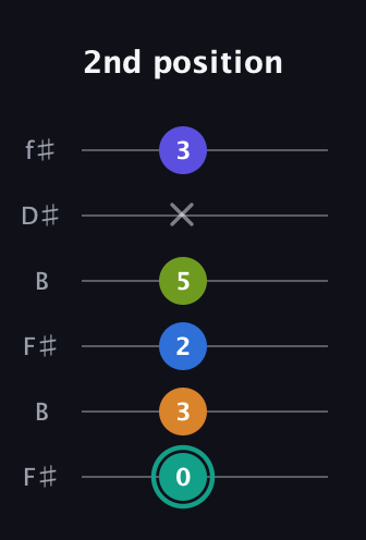 F♯ Minor 9th Sharp 5th guitar tab — 2nd position (0 3 2 5 x 3) in Open A Tuning (EAEAC♯E) · Capo 2