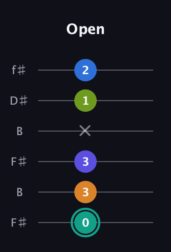 F♯ Minor 9th Sharp 5th guitar tab — Open (0 3 3 x 1 2) in Open A Tuning (EAEAC♯E) · Capo 2