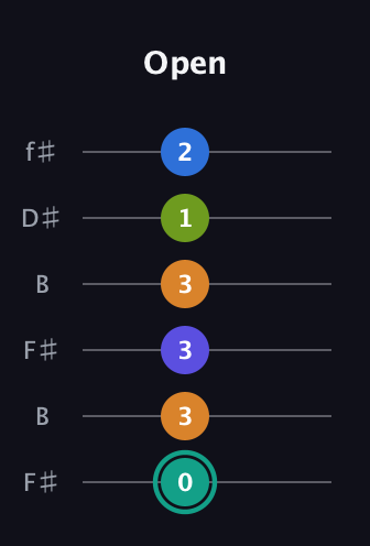 F♯ Minor 9th Sharp 5th guitar tab — Open (0 3 3 3 1 2) in Open A Tuning (EAEAC♯E) · Capo 2