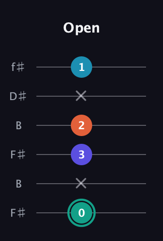 F♯ Minor Flat 9th guitar tab — Open (0 x 3 2 x 1) in Open A Tuning (EAEAC♯E) · Capo 2