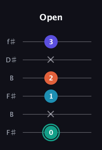 F♯ Minor Flat 9th guitar tab — Open (0 x 1 2 x 3) in Open A Tuning (EAEAC♯E) · Capo 2