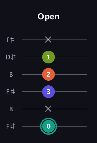 F♯ Minor Sharp 13th guitar tab — Open (0 x 3 2 1 x) in Open A Tuning (EAEAC♯E) · Capo 2