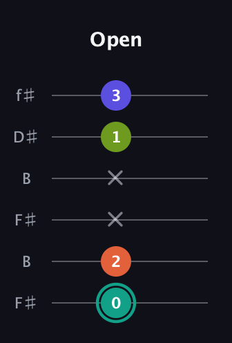 F♯ Minor Sharp 13th guitar tab — Open (0 2 x x 1 3) in Open A Tuning (EAEAC♯E) · Capo 2