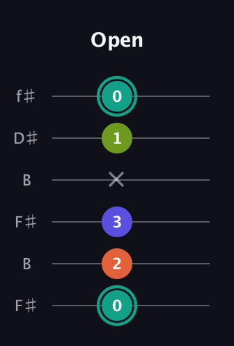 F♯ Minor Sharp 13th guitar tab — Open (0 2 3 x 1 0) in Open A Tuning (EAEAC♯E) · Capo 2