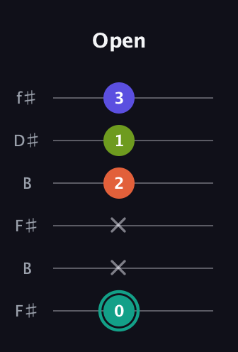 F♯ Minor Sharp 13th guitar tab — Open (0 x x 2 1 3) in Open A Tuning (EAEAC♯E) · Capo 2