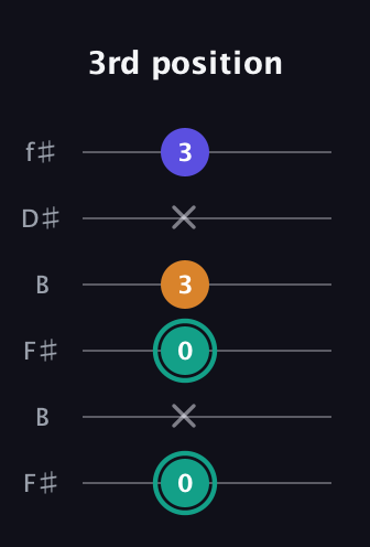 F♯ Minor Sharp 5th guitar tab — 3rd position (0 x 0 3 x 3) in Open A Tuning (EAEAC♯E) · Capo 2