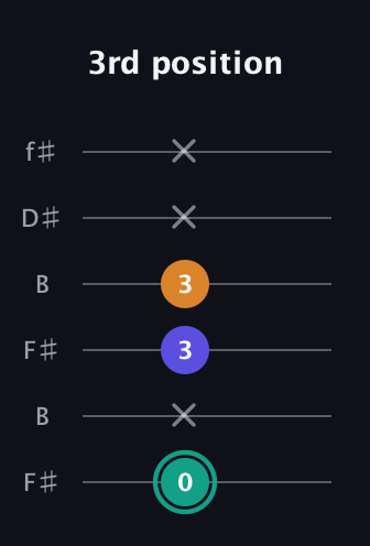 F♯ Minor Sharp 5th guitar tab — 3rd position (0 x 3 3 x x) in Open A Tuning (EAEAC♯E) · Capo 2