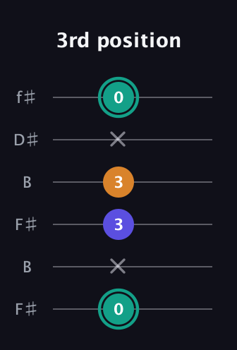 F♯ Minor Sharp 5th guitar tab — 3rd position (0 x 3 3 x 0) in Open A Tuning (EAEAC♯E) · Capo 2