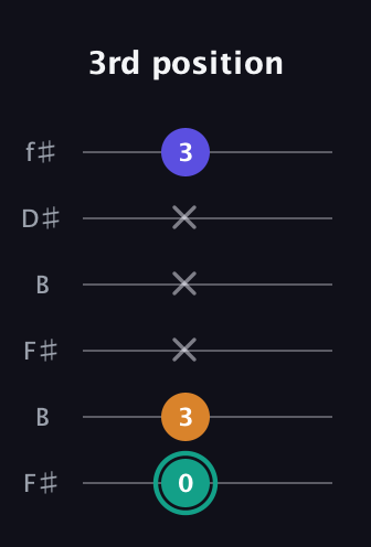 F♯ Minor Sharp 5th guitar tab — 3rd position (0 3 x x x 3) in Open A Tuning (EAEAC♯E) · Capo 2