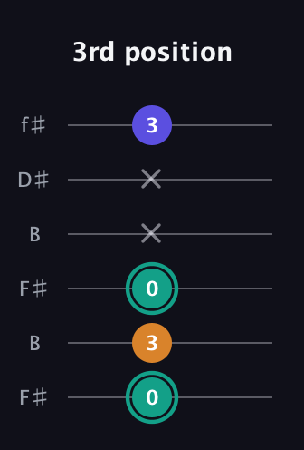 F♯ Minor Sharp 5th guitar tab — 3rd position (0 3 0 x x 3) in Open A Tuning (EAEAC♯E) · Capo 2
