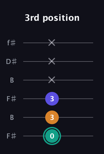 F♯ Minor Sharp 5th guitar tab — 3rd position (0 3 3 x x x) in Open A Tuning (EAEAC♯E) · Capo 2