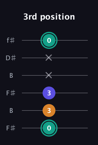 F♯ Minor Sharp 5th guitar tab — 3rd position (0 3 3 x x 0) in Open A Tuning (EAEAC♯E) · Capo 2