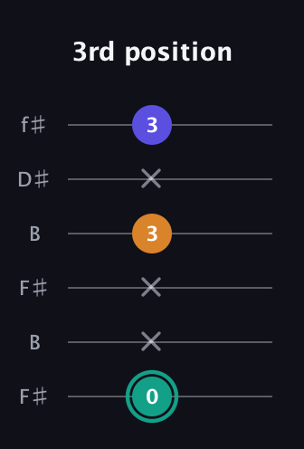 F♯ Minor Sharp 5th guitar tab — 3rd position (0 x x 3 x 3) in Open A Tuning (EAEAC♯E) · Capo 2