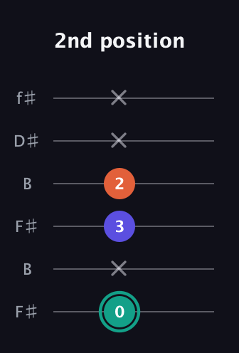 F♯ Minor Sharp 9th guitar tab — 2nd position (0 x 3 2 x x) in Open A Tuning (EAEAC♯E) · Capo 2