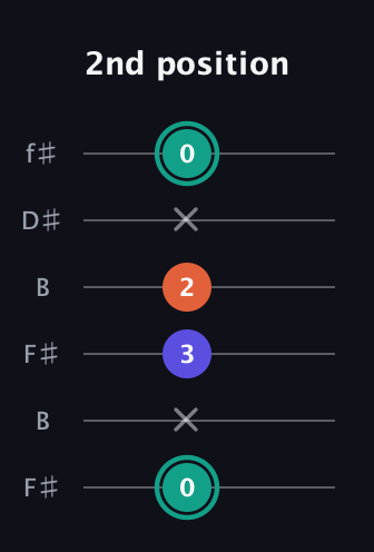 F♯ Minor Sharp 9th guitar tab — 2nd position (0 x 3 2 x 0) in Open A Tuning (EAEAC♯E) · Capo 2