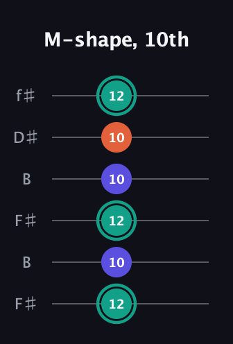 F♯ Minor Sharp 9th guitar tab — M-shape, 10th (12 10 12 10 10 12) in Open A Tuning (EAEAC♯E) · Capo 2