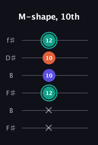 F♯ Minor Sharp 9th guitar tab — M-shape, 10th (x x 12 10 10 12) in Open A Tuning (EAEAC♯E) · Capo 2