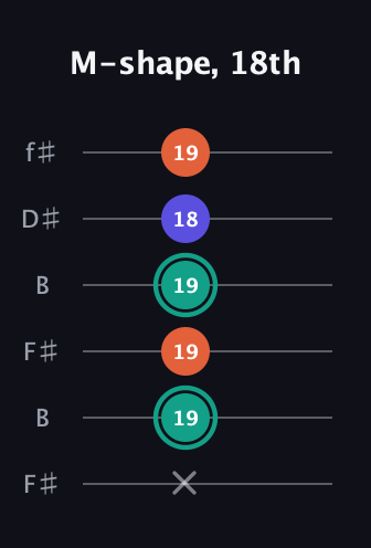 F♯ Minor Sharp 9th guitar tab — M-shape, 18th (x 19 19 19 18 19) in Open A Tuning (EAEAC♯E) · Capo 2