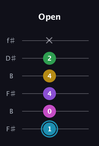 G Augmented 7th Sharp 9th guitar tab — Open (1 0 4 4 2 x) in Open A Tuning (EAEAC♯E) · Capo 2