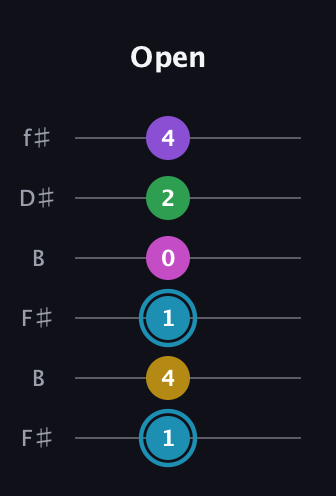 G Augmented 7th Sharp 9th guitar tab — Open (1 4 1 0 2 4) in Open A Tuning (EAEAC♯E) · Capo 2
