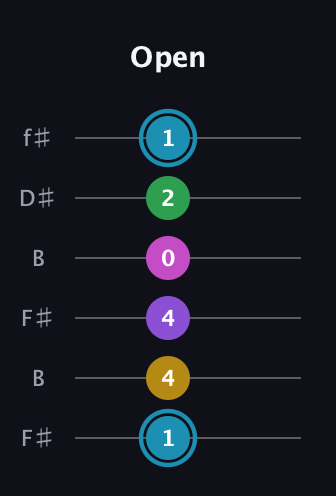 G Augmented 7th Sharp 9th guitar tab — Open (1 4 4 0 2 1) in Open A Tuning (EAEAC♯E) · Capo 2