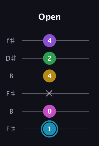 G Augmented 7th Sharp 9th guitar tab — Open (1 0 x 4 2 4) in Open A Tuning (EAEAC♯E) · Capo 2